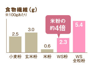 食物繊維グラフ